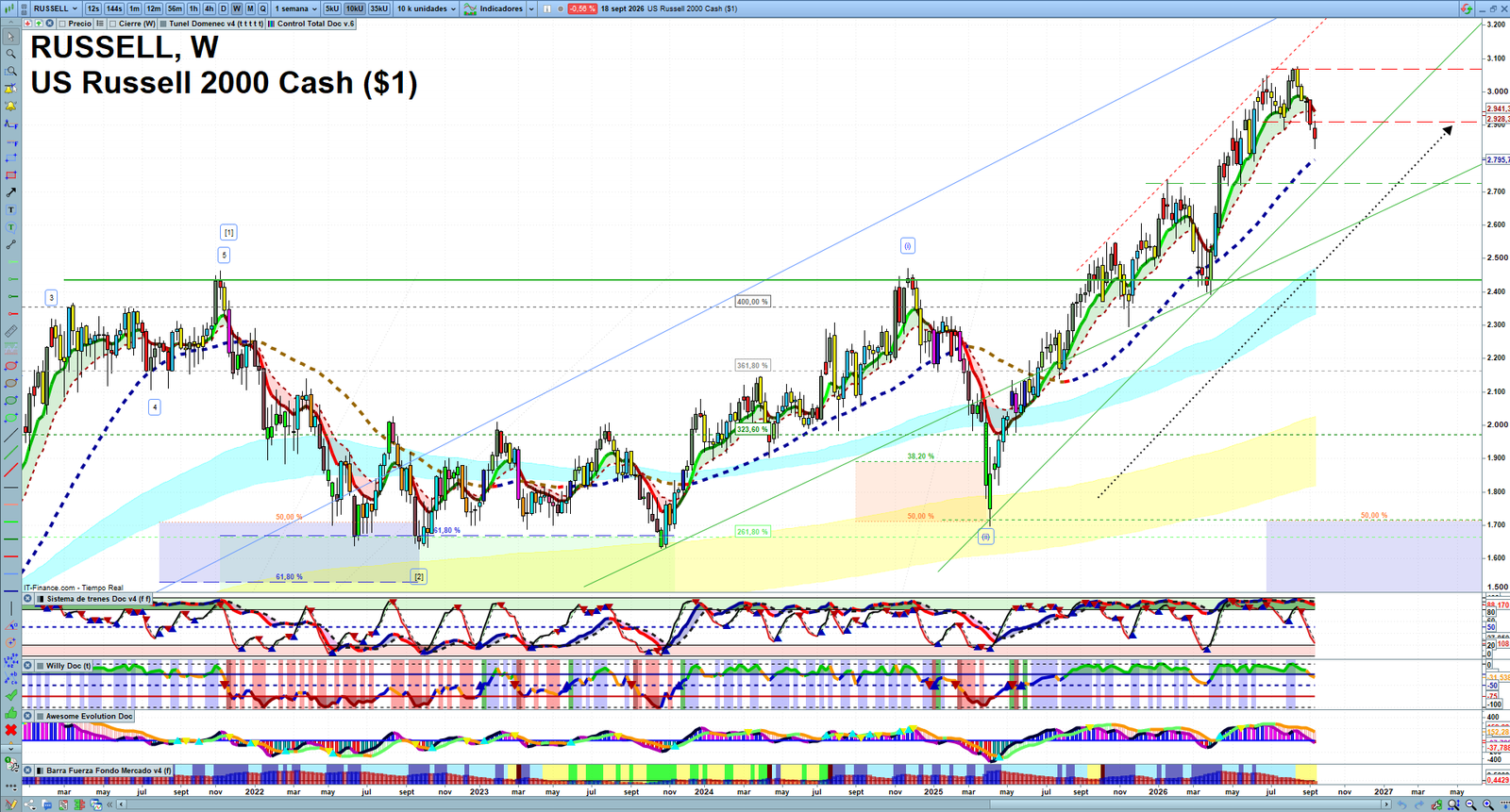 Russell 2000 weekly technical analysis chart reviewing price action, trend context and market structure